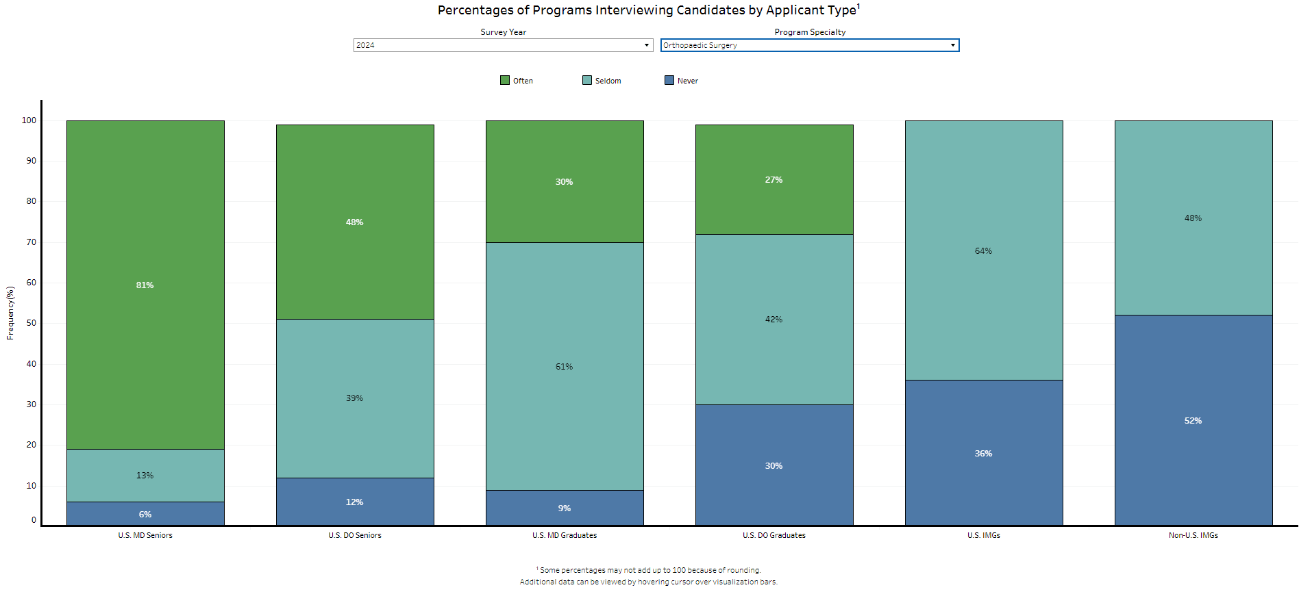 Bar chart showing which applicants 2024 Orthopaedic Surgery residency programs consider for interviews by applicant type. 81% often consider U.S. MD seniors, 48% often consider DO seniors, 61% seldom consider U.S. MD graduates, 42% seldom consider DO graduates, 64% seldom consider U.S. IMGs, and 52% never consider non-U.S. IMGs.